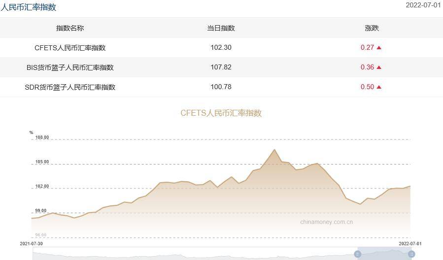三大人民币汇率指数续升 CFETS指数按周涨0.27