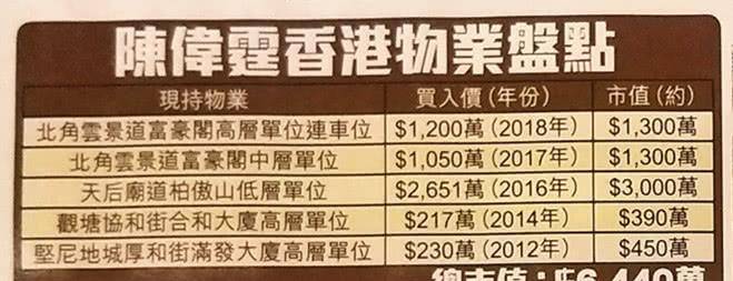 陈伟霆有多壕？内地走红7年香港置业5套豪宅，总价值逾4亿网民币