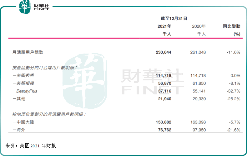 关掉滤镜的美图（01357）：炒币浮亏，SaaS业务“最后的倔强”！