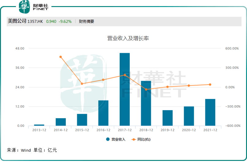 关掉滤镜的美图（01357）：炒币浮亏，SaaS业务“最后的倔强”！