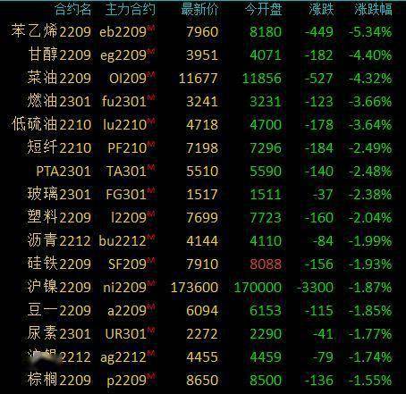商品期货收盘大面积下跌，苯乙烯跌超5%，乙二醇、菜籽油等跌超4%