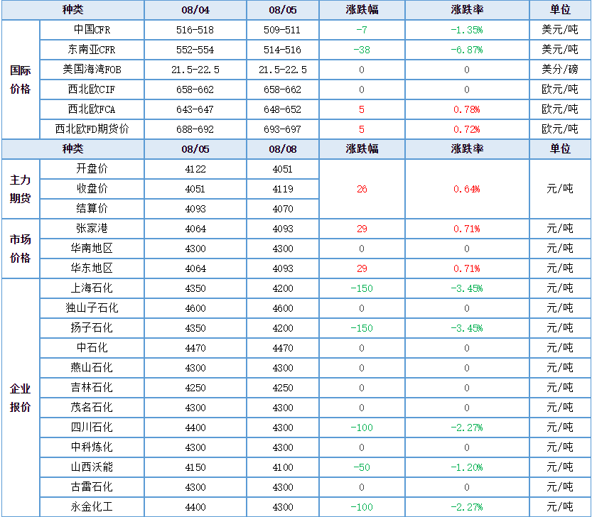 「化盟观点」乙二醇及乙二醇上下游分析