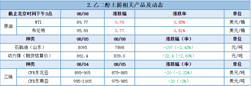 「化盟观点」乙二醇及乙二醇上下游分析