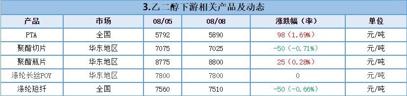「化盟观点」乙二醇及乙二醇上下游分析