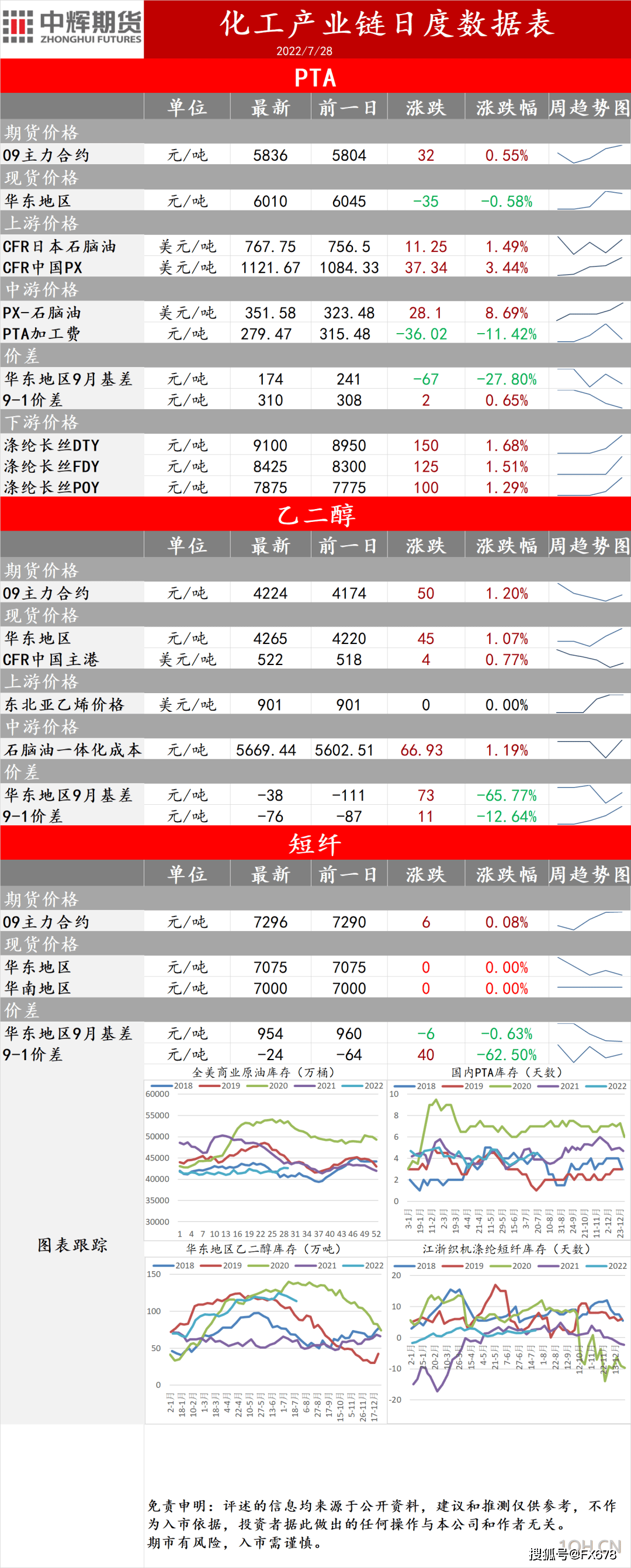 7月28日中辉期货化工板块早盘关注：短期PTA震荡偏强运行，乙二醇震荡运行