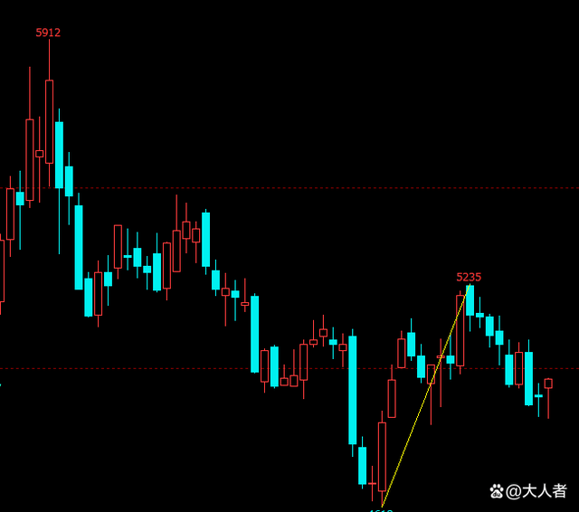 股票期货技术分析解析 第二章（结合乙二醇走势谈趋势线应用）