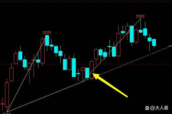 股票期货技术分析解析 第二章（结合乙二醇走势谈趋势线应用）