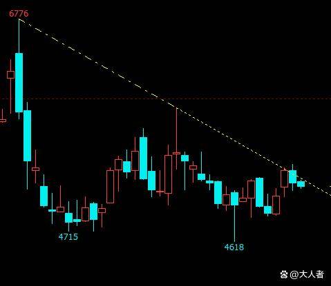 股票期货技术分析解析 第二章（结合乙二醇走势谈趋势线应用）