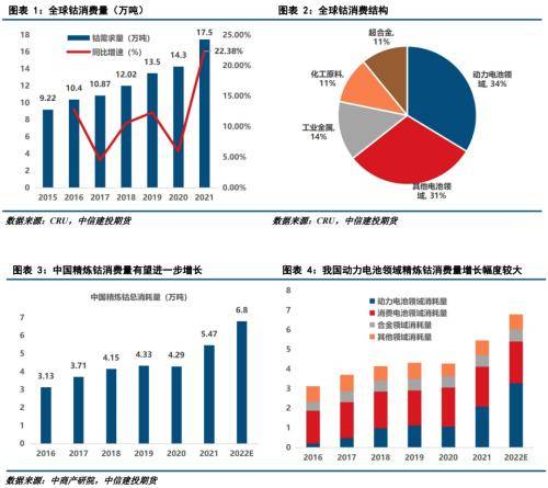 “钴往今来”：供需紧平衡下，钴中游产业链报告