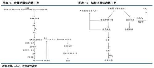 “钴往今来”：供需紧平衡下，钴中游产业链报告