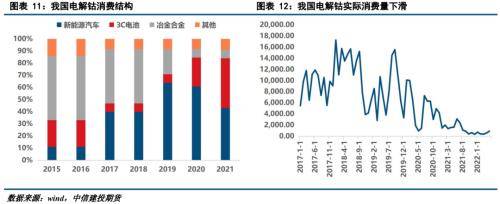 “钴往今来”：供需紧平衡下，钴中游产业链报告