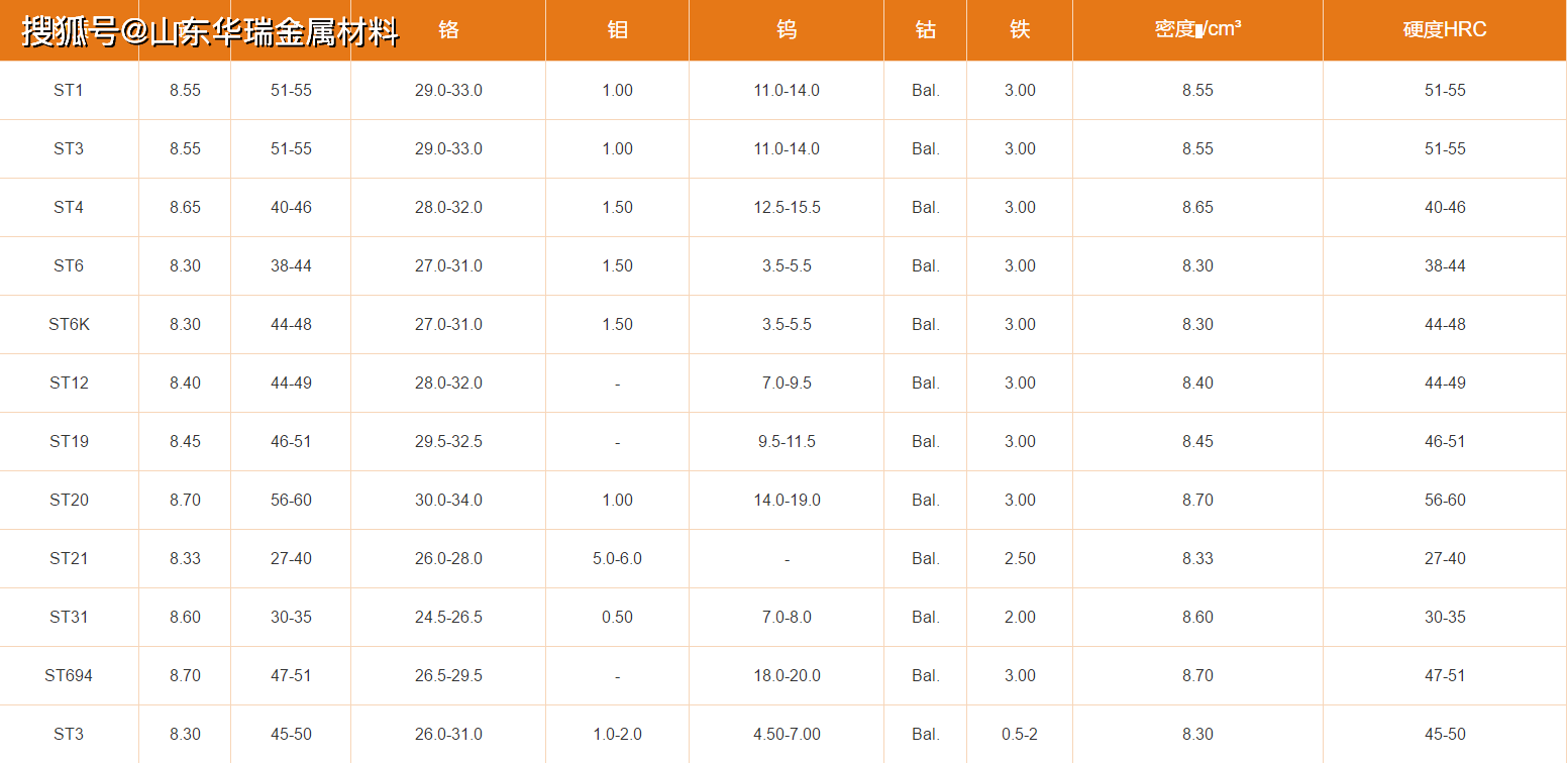 Stellite 21(UNS R30021)钴铬钼合金 21号钴基合金 司太立合金