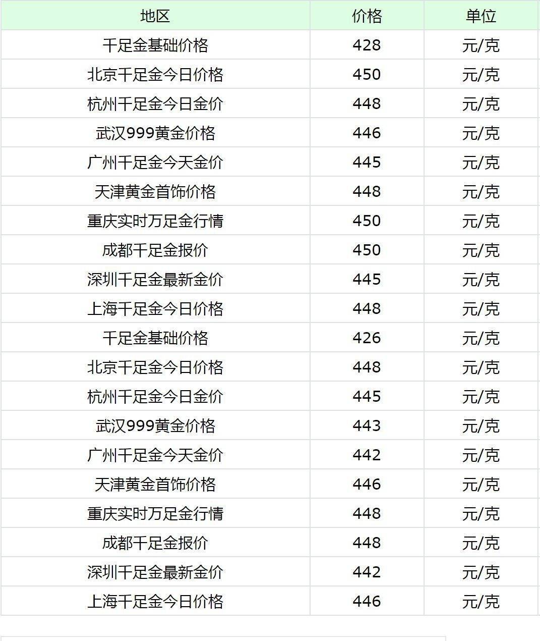 金价最新消息：5月8日，全国各省市黄金、金条价格