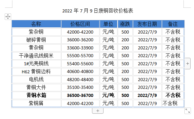 今日废铜回收报价（2022/7/9）
