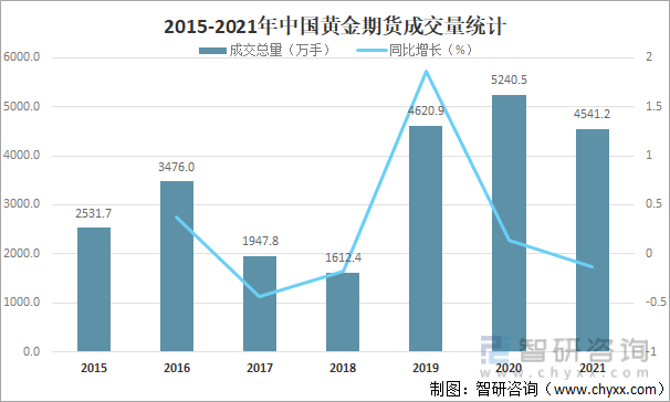 2021年中国黄金期货交易规模、价格走势及影响黄金期货价格的主要因素分析[图]
