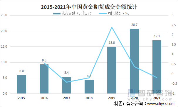 2021年中国黄金期货交易规模、价格走势及影响黄金期货价格的主要因素分析[图]