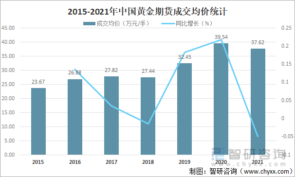 2021年中国黄金期货交易规模、价格走势及影响黄金期货价格的主要因素分析[图]