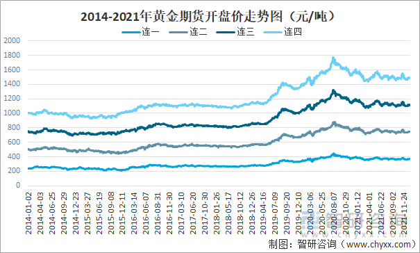 2021年中国黄金期货交易规模、价格走势及影响黄金期货价格的主要因素分析[图]