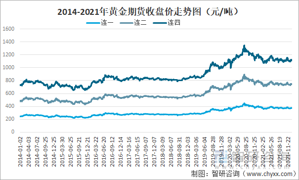 2021年中国黄金期货交易规模、价格走势及影响黄金期货价格的主要因素分析[图]