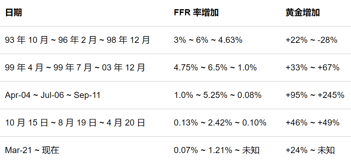 美联储的利率决定会影响黄金的价格模式吗？