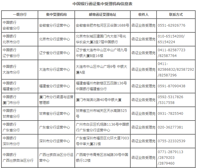 1月1日起执行！中国银行、工商银行、农业银行、建设银行发布银行函证最新要求！