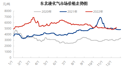 液化气 | 东北液化气市场供需及走势近况