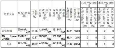 顾家家居股份有限公司 关于控股股东非公开发行可交换公司债券部分股票解除质押的公告
