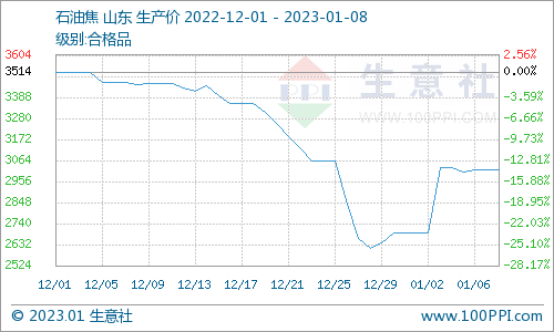 生意社：地炼石油焦市场行情止跌反弹(1.2-1.8)