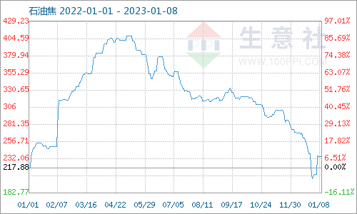 生意社：地炼石油焦市场行情止跌反弹(1.2-1.8)