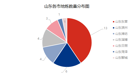 石油焦 | 山东地炼市场浅析