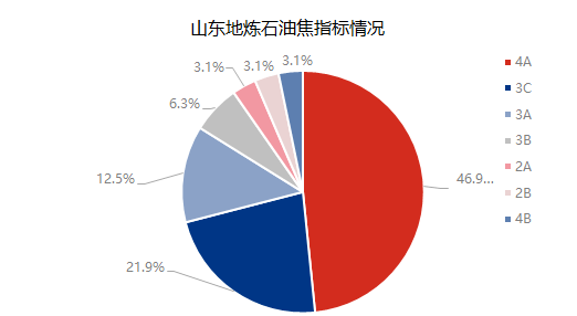 石油焦 | 山东地炼市场浅析
