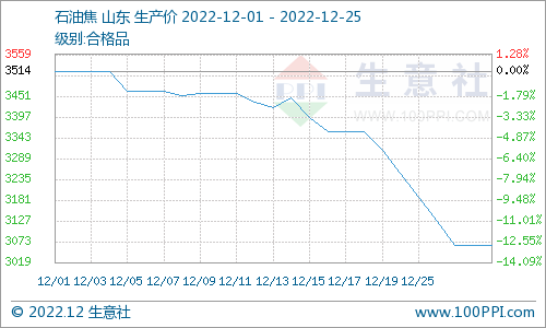 生意社：地炼石油焦市场行情继续下行(12.19-12.25)