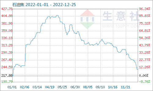 生意社：地炼石油焦市场行情继续下行(12.19-12.25)
