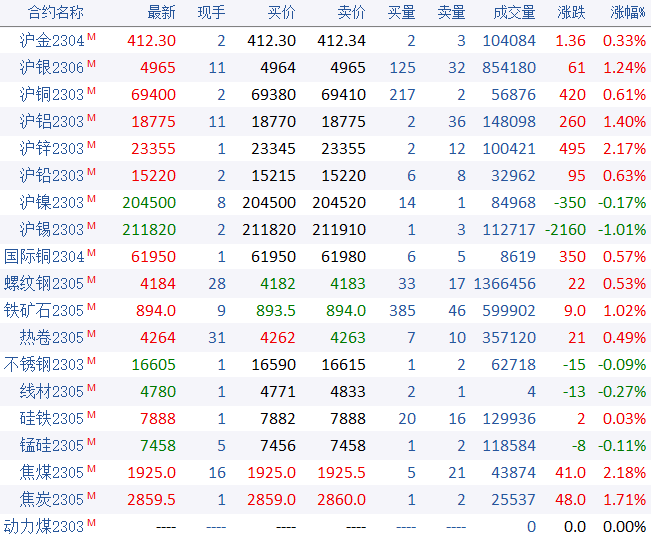 西渝高铁建设如火如荼！陕西社融超6800亿元！钢价要涨？