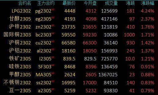 商品期货收盘黑色系普涨，LPG涨超4％，乙二醇涨超2％