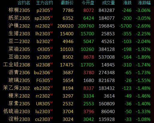 商品期货收盘黑色系普涨，LPG涨超4％，乙二醇涨超2％