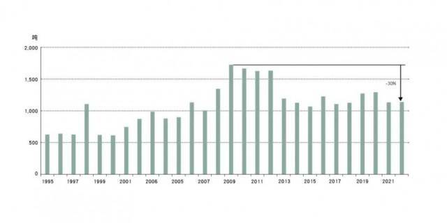 产业洞察 | 2022年全球黄金总供应量温和增长