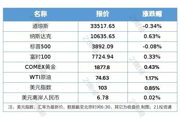 盘前情报丨两部门：2023年对月销售额10万元以下的增值税小规模纳税人免征增值税；人民币汇率升破6.8，机构：背后有两个支撑因素
