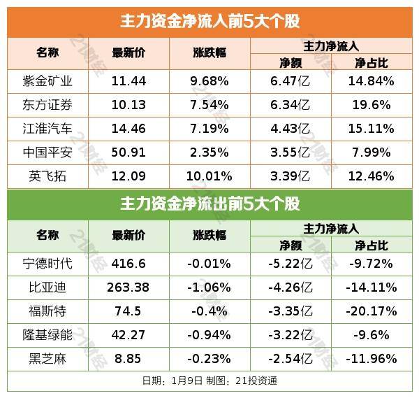 盘前情报丨两部门：2023年对月销售额10万元以下的增值税小规模纳税人免征增值税；人民币汇率升破6.8，机构：背后有两个支撑因素