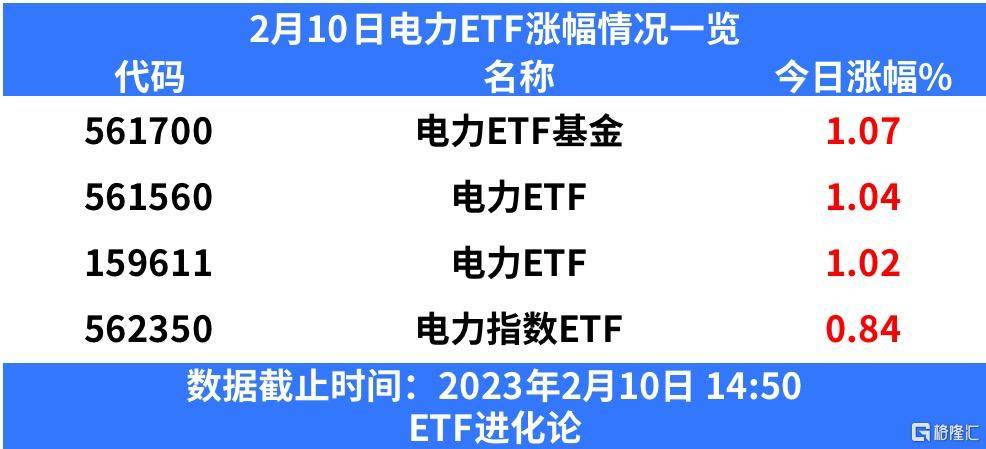 煤价下跌，成本压力有望缓解，电力ETF上涨