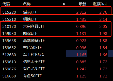 ETF观察丨焦煤、焦煤期货主力合约多日收涨，煤炭ETF（515220）早盘涨超2.5%