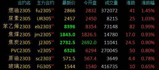 期市早盘：商品期货多数下跌，豆二、沪锌、沪镍等跌超2％