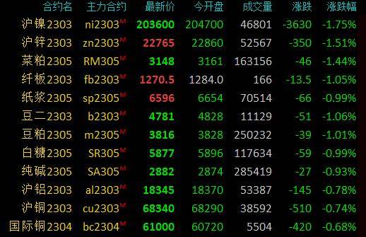 期市早盘：商品期货多数下跌，豆二、沪锌、沪镍等跌超2％