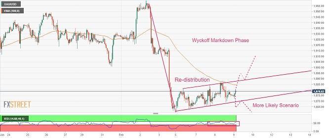 美元多头突遭打击、金价一度突破1880美元！美元指数、欧元、英镑、日元、澳元和人民币最新技术前景分析