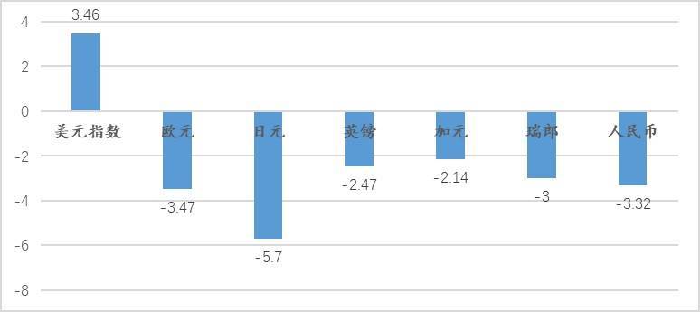 对2023人民币汇率走势的看法