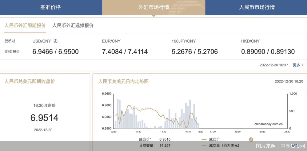 汇市观察｜告别下跌的2022年！2023年人民币汇率又将如何“答卷”