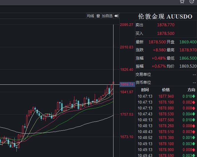 ETF观察丨黄金价格“暴走”，紫金矿业涨近9%，有色ETF基金（159880）、有色50ETF（516650）、有色60ETF（159881）涨超3%