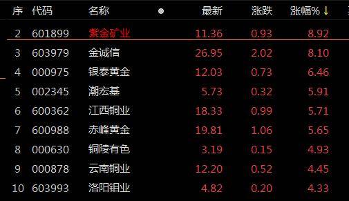 ETF观察丨黄金价格“暴走”，紫金矿业涨近9%，有色ETF基金（159880）、有色50ETF（516650）、有色60ETF（159881）涨超3%