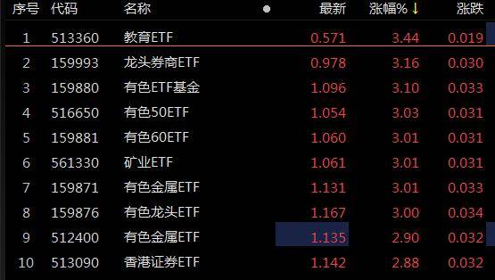 ETF观察丨黄金价格“暴走”，紫金矿业涨近9%，有色ETF基金（159880）、有色50ETF（516650）、有色60ETF（159881）涨超3%