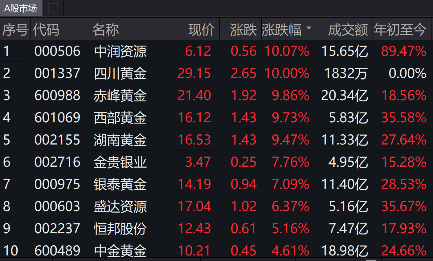 国际金价一度飙升至2000美元关口 黄金概念股集体爆发